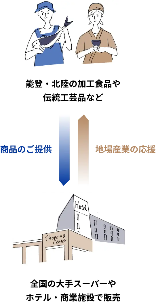 地場産業と販売先をつなぐイラスト